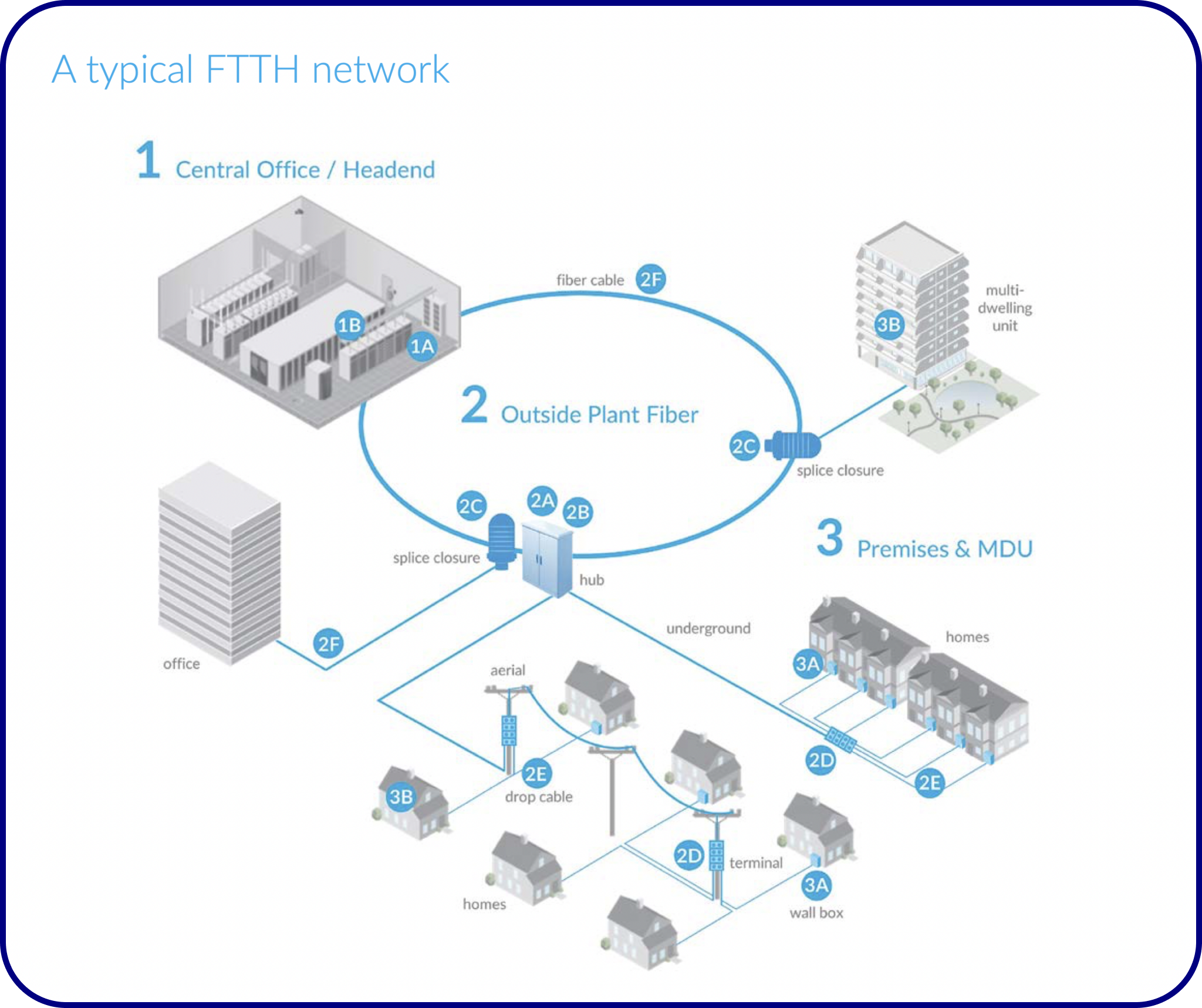 FTTH Network